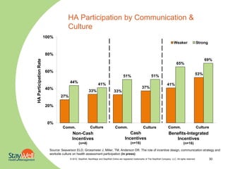 HA Participation by Communication &
                                      Culture
                        100%
                                                                                                                                              Weaker                   Strong


                        80%
                                                                                                                                                                           69%
HA Participation Rate




                                                                                                                                                 65%

                        60%
                                                                                                                                                                   53%
                                                                                            51%                         51%
                                        44%
                                                                   41%                                                                 41%
                        40%                                                                                    37%
                                                          33%                      33%
                                 27%

                        20%



                         0%
                                   Comm.                   Culture                  Comm.                       Culture                  Comm.                         Culture
                                          Non-Cash                                               Cash                                    Benefits-Integrated
                                          Incentives                                          Incentives                                    Incentives
                                                (n=4)                                              (n=16)                                               (n=16)
                          Source: Seaverson ELD, Grossmeier J, Miller, TM, Anderson DR. The role of incentive design, communication strategy and
                          worksite culture on health assessment participation (in press).
                                        © 2010. StayWell, NextSteps and StayWell Online are registered trademarks of The StayWell Company, LLC. All rights reserved.            30
 