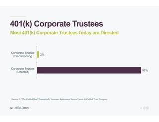 11
401(k) Corporate Trustees
Most 401(k) Corporate Trustees Today are Directed
98%
2%
Corporate Trustee
(Directed)
Corporate Trustee
(Discretionary)
Kasten, G. “The UnifiedPlan® Dramatically Increases Retirement Success”, 2016 © Unified Trust Company
 