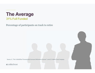 15
The Average
31% Full Funded
Percentage of participants on track to retire
Kasten, G. “The UnifiedPlan® Dramatically Increases Retirement Success”, 2016 © Unified Trust Company
 