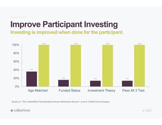 42
Improve Participant Investing
36%
16%
14% 14%
100% 100% 100% 100%
0%
20%
40%
60%
80%
100%
Age Matched Funded Status Investment Theory Pass All 3 Test
Investing is improved when done for the participant.
Kasten, G. “The UnifiedPlan® Dramatically Increases Retirement Success”, 2016 © Unified Trust Company
 