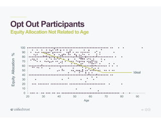 43
Opt Out Participants
Equity Allocation Not Related to Age
0
10
20
30
40
50
60
70
80
90
100
20 30 40 50 60 70 80 90
EquityAllocation%
Age
Ideal
 