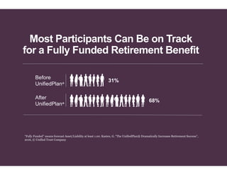 Most Participants Can Be on Track
for a Fully Funded Retirement Benefit
Before
UnifiedPlan®
31%
“Fully Funded” means forecast Asset/Liability at least 1.00. Kasten, G. “The UnifiedPlan® Dramatically Increases Retirement Success”,
2016, © Unified Trust Company
After
UnifiedPlan®
68%
 