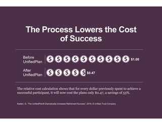 The Process Lowers the Cost
of Success
After
UnifiedPlan
Before
UnifiedPlan
The relative cost calculation shows that for every dollar previously spent to achieve a
successful participant, it will now cost the plans only $0.47, a savings of 53%.
Kasten, G. “The UnifiedPlan® Dramatically Increases Retirement Success”, 2016, © Unified Trust Company
$0.47
$1.00
 
