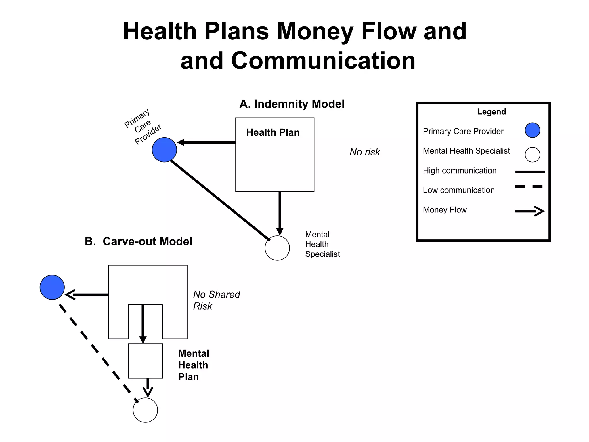 Health Plans Money Flow and  and Communication No risk Health Plan A. Indemnity Model Mental  Health  Plan B.  Carve-out Model No Shared Risk Primary Care Provider Mental Health  Specialist Legend Primary Care Provider Mental Health Specialist High communication Low communication Money Flow 