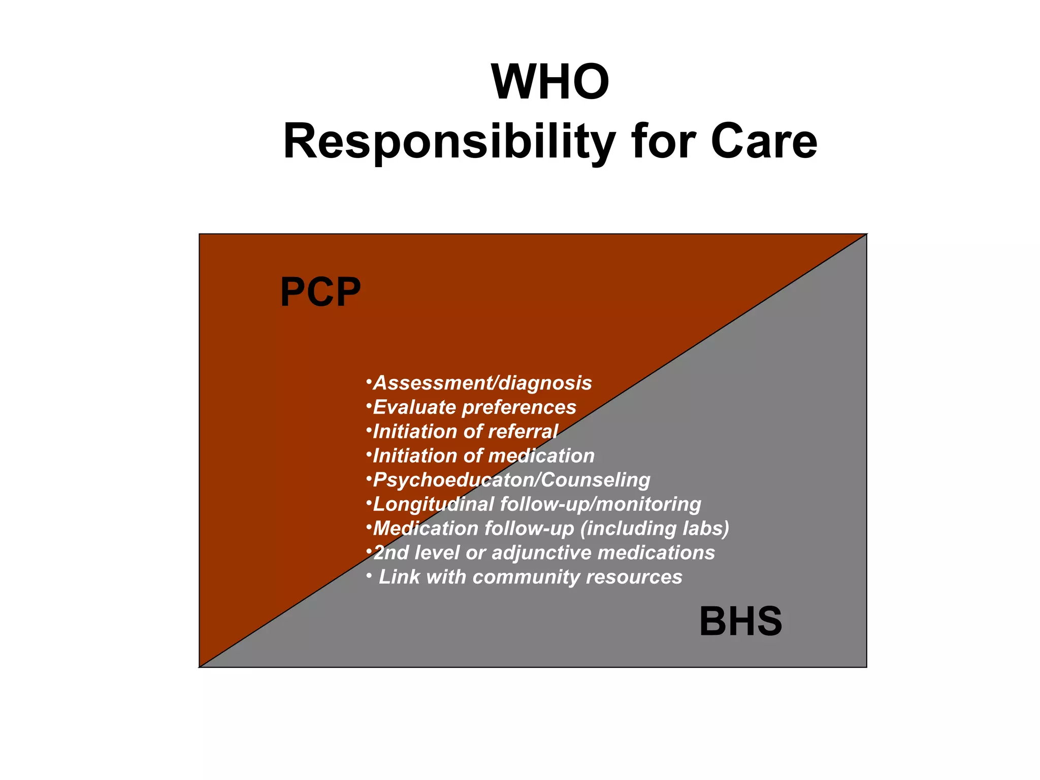 WHO Responsibility for Care PCP BHS Assessment/diagnosis Evaluate preferences Initiation of referral Initiation of medication Psychoeducaton/Counseling Longitudinal follow-up/monitoring Medication follow-up (including labs) 2nd level or adjunctive medications Link with community resources 