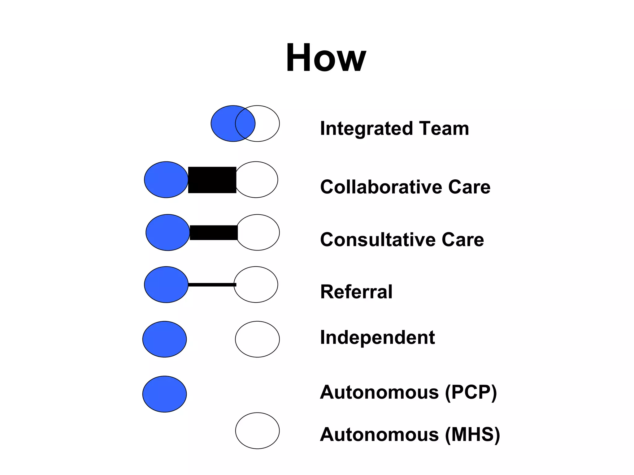 Referral Consultative Care Collaborative   Care Integrated   Team Independent Autonomous (PCP) Autonomous (MHS) How 