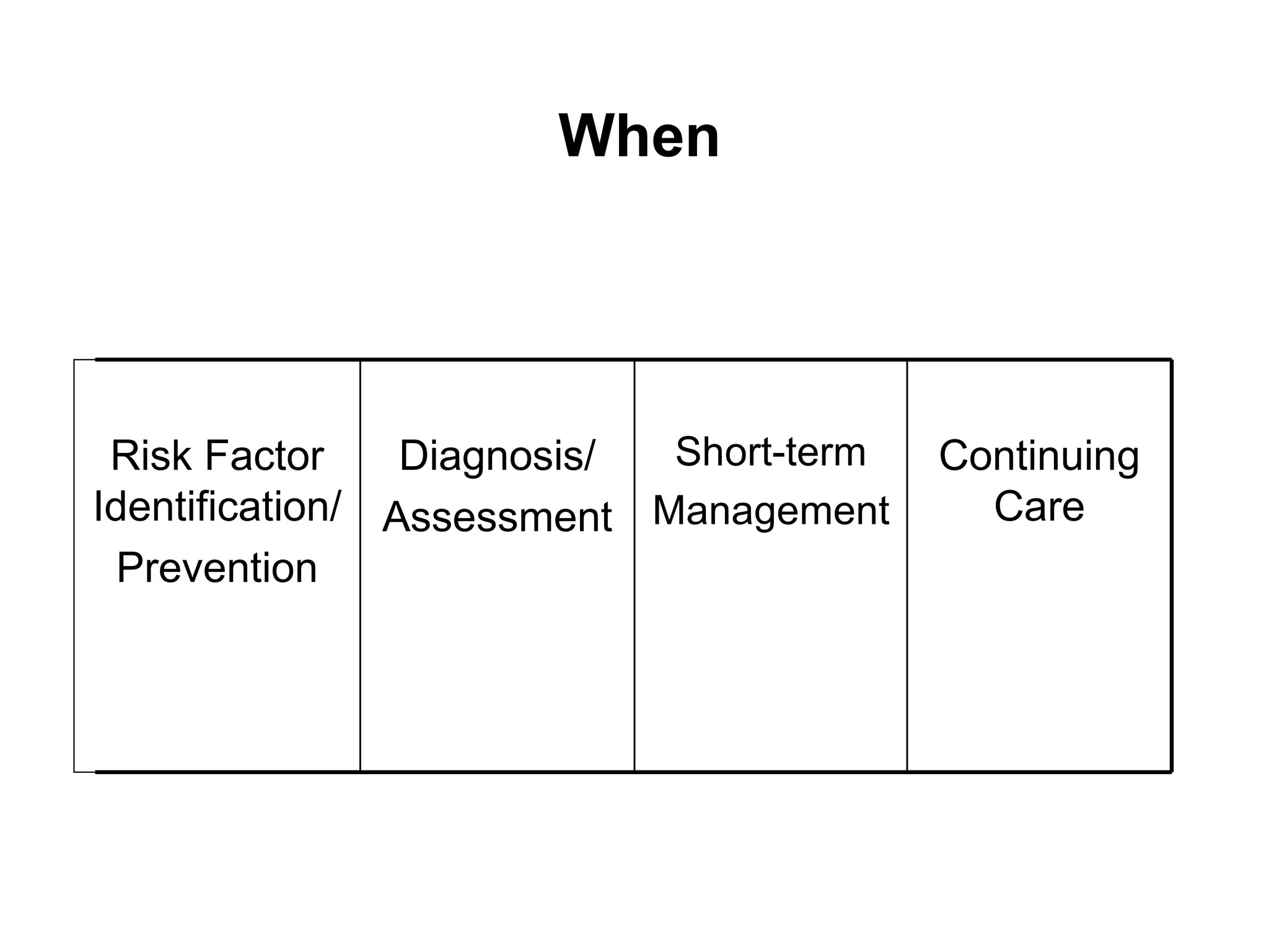 When Continuing Care Short-term Management Diagnosis/ Assessment Risk Factor Identification/ Prevention 