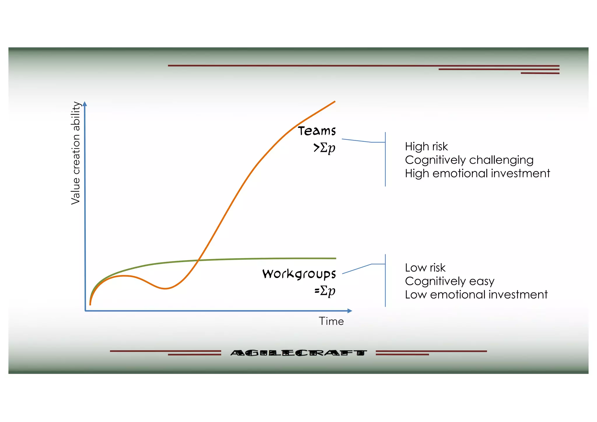 Teams
>Σ"
Workgroups
=Σ"
Valuecreationability
Time
Low risk
Cognitively easy
Low emotional investment
High risk
Cognitively challenging
High emotional investment
 