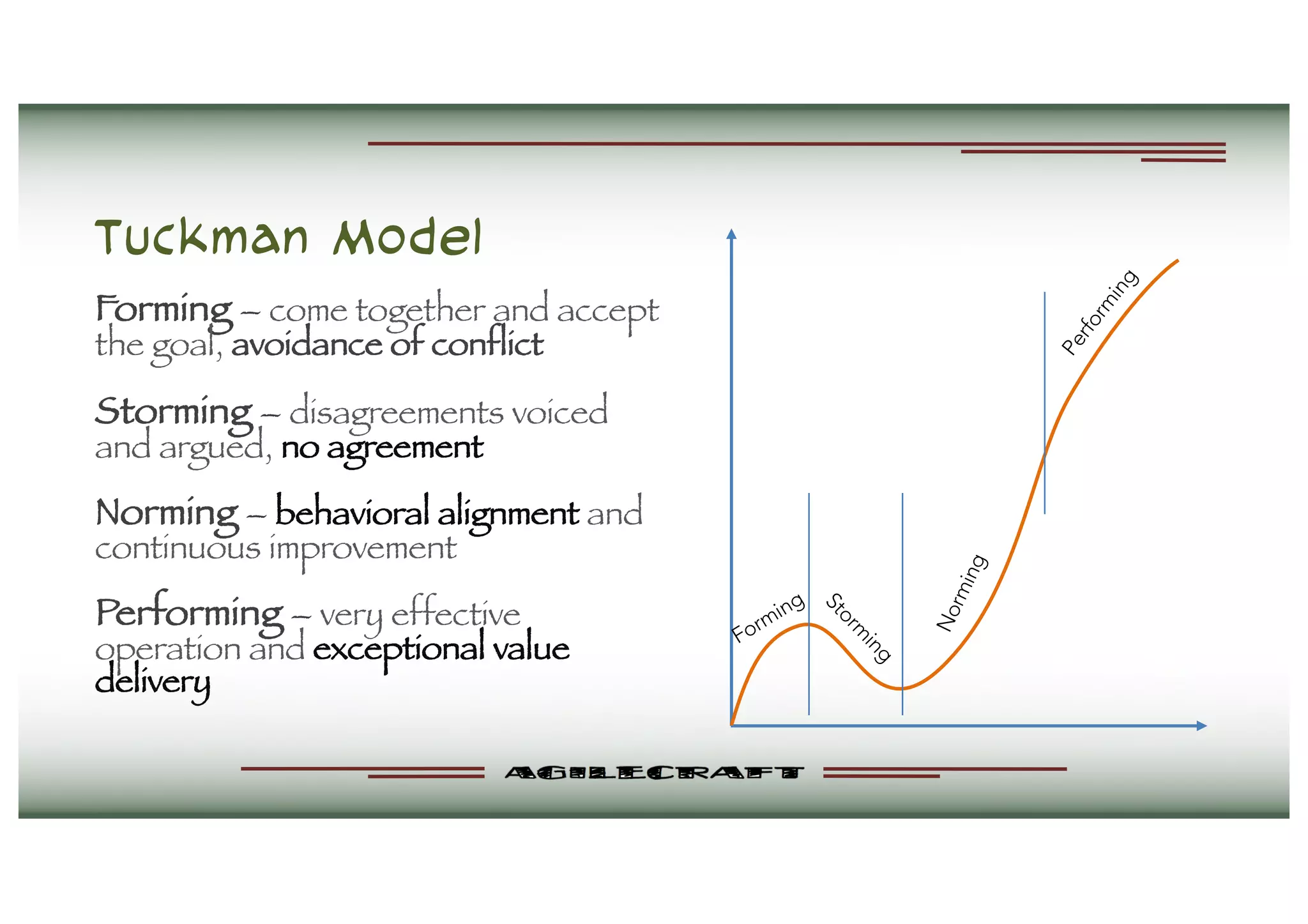 Tuckman Model
Forming – come together and accept
the goal, avoidance of conflict
Storming – disagreements voiced
and argued, no agreement
Norming – behavioral alignment and
continuous improvement
Performing – very effective
operation and exceptional value
delivery
Forming
Storm
ing
Norming
Perform
ing
 
