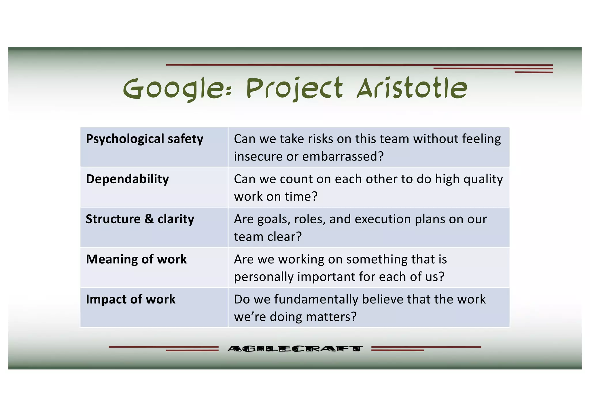 Google: Project Aristotle
Psychological safety Can we take risks on this team without feeling
insecure or embarrassed?
Dependability Can we count on each other to do high quality
work on time?
Structure & clarity Are goals, roles, and execution plans on our
team clear?
Meaning of work Are we working on something that is
personally important for each of us?
Impact of work Do we fundamentally believe that the work
we’re doing matters?
 