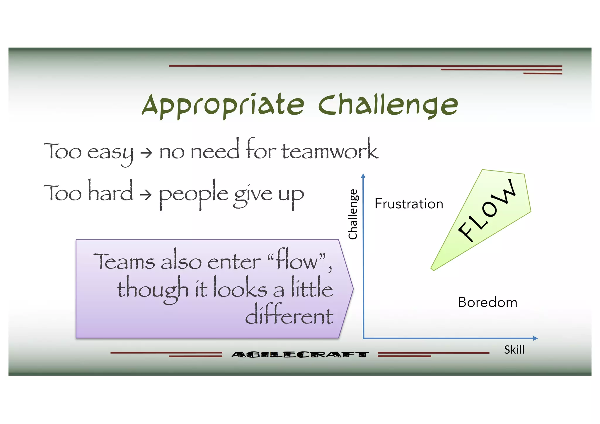 Appropriate Challenge
Too easy à no need for teamwork
Too hard à people give up Frustration
Boredom
Challenge Skill
Flow
Teams also enter “flow”,
though it looks a little
different
 