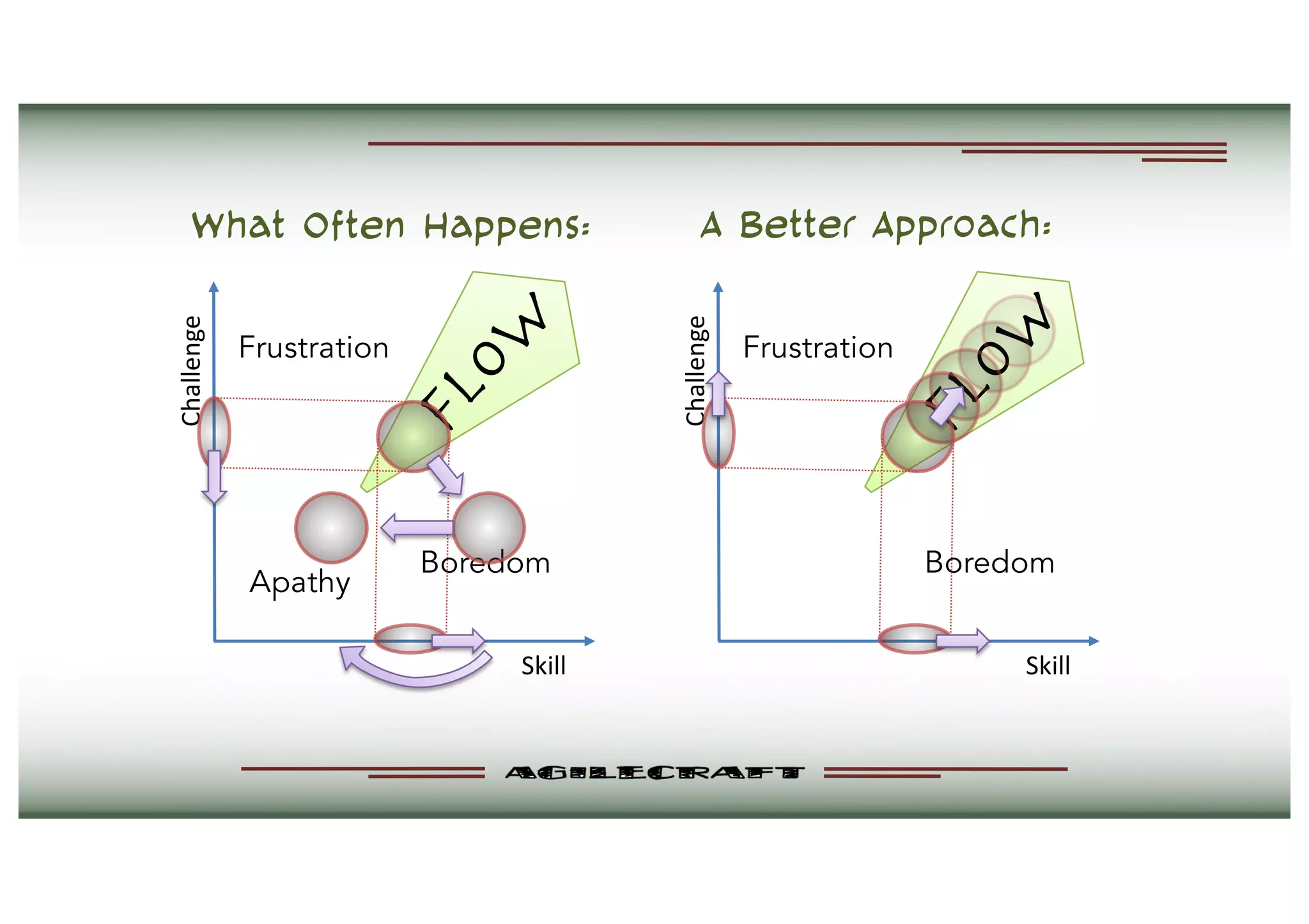 Flow
What Often Happens: A Better Approach:
Flow
Frustration
Boredom
Challenge
Skill
Frustration
Boredom
Challenge
Skill
Apathy
 