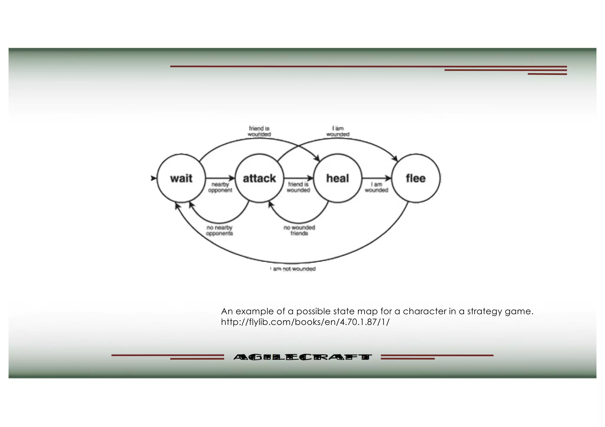 An example of a possible state map for a character in a strategy game.
http://flylib.com/books/en/4.70.1.87/1/
 