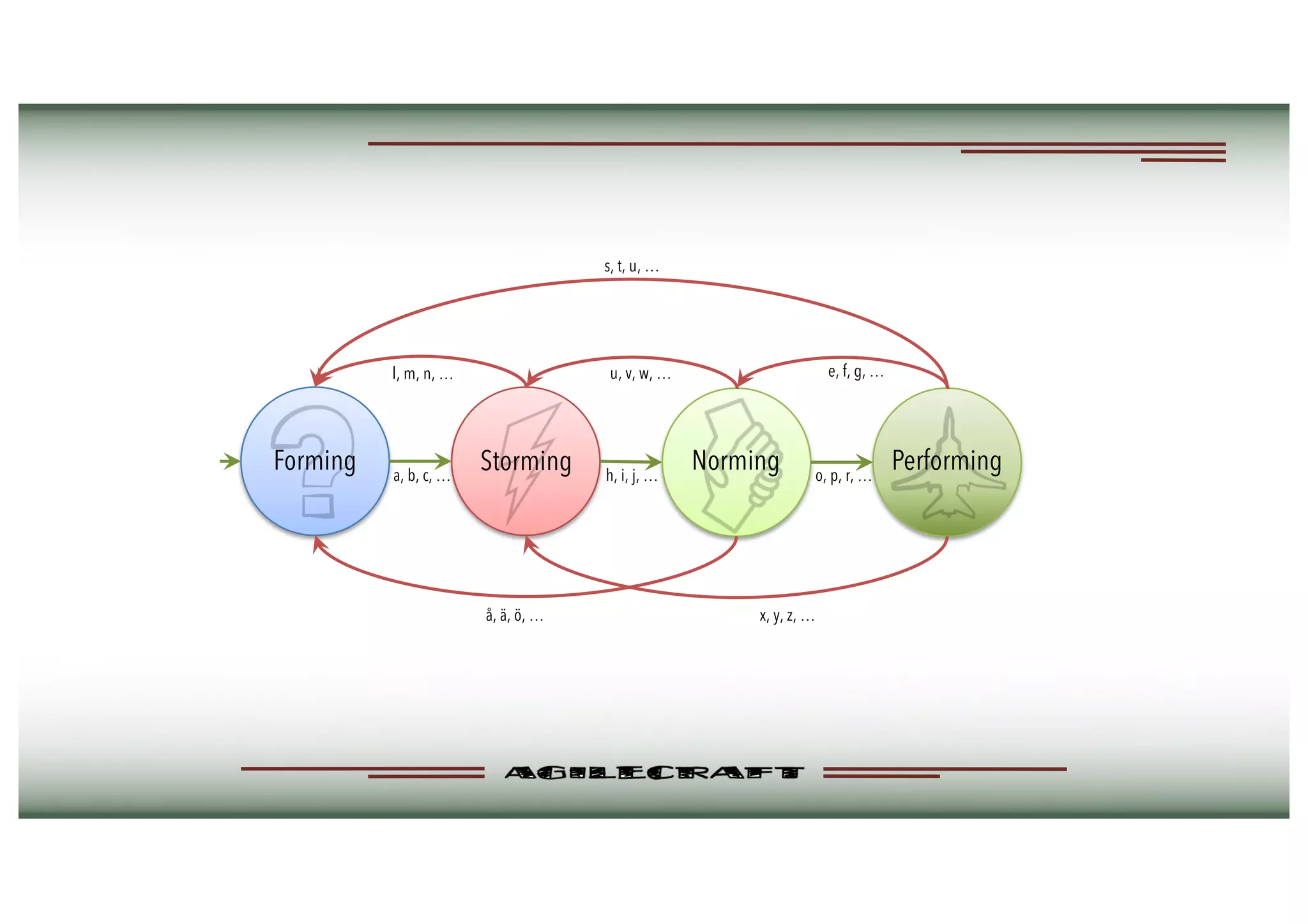 Forming Storming Norming Performinga, b, c, … h, i, j, … o, p, r, …
l, m, n, … u, v, w, …
å, ä, ö, … x, y, z, …
s, t, u, …
e, f, g, …
 