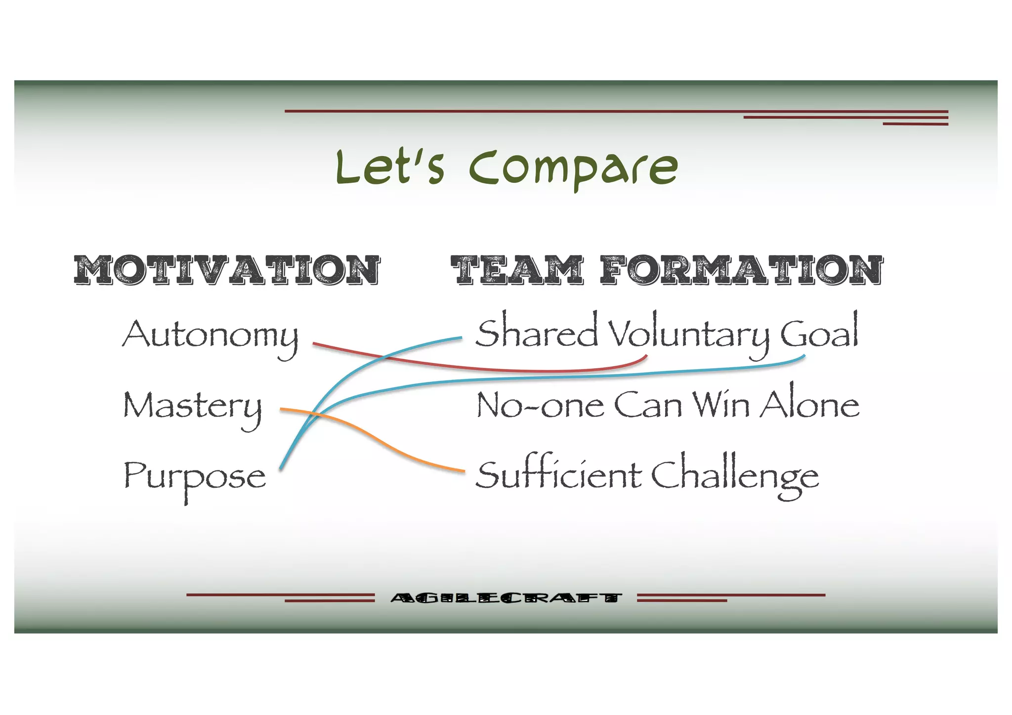 Let’s Compare
Motivation
Autonomy
Mastery
Purpose
Team Formation
Shared Voluntary Goal
No-one Can Win Alone
Sufficient Challenge
 