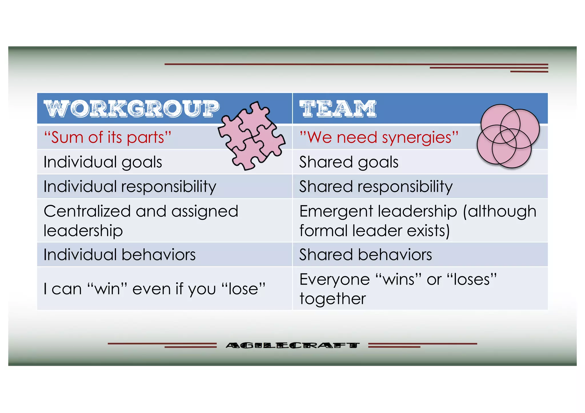 Workgroup Team
“Sum of its parts” ”We need synergies”
Individual goals Shared goals
Individual responsibility Shared responsibility
Centralized and assigned
leadership
Emergent leadership (although
formal leader exists)
Individual behaviors Shared behaviors
I can “win” even if you “lose”
Everyone “wins” or “loses”
together
 