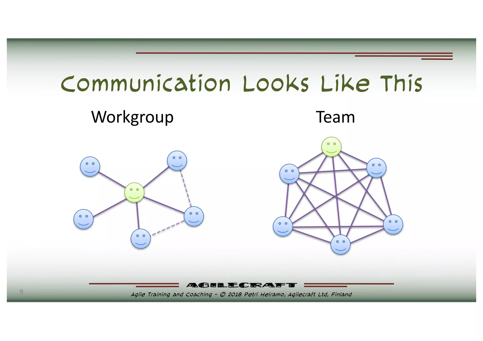 9 Agile Training and Coaching - © 2018 Petri Heiramo, Agilecraft Ltd, Finland
Communication Looks Like This
Workgroup Team
 