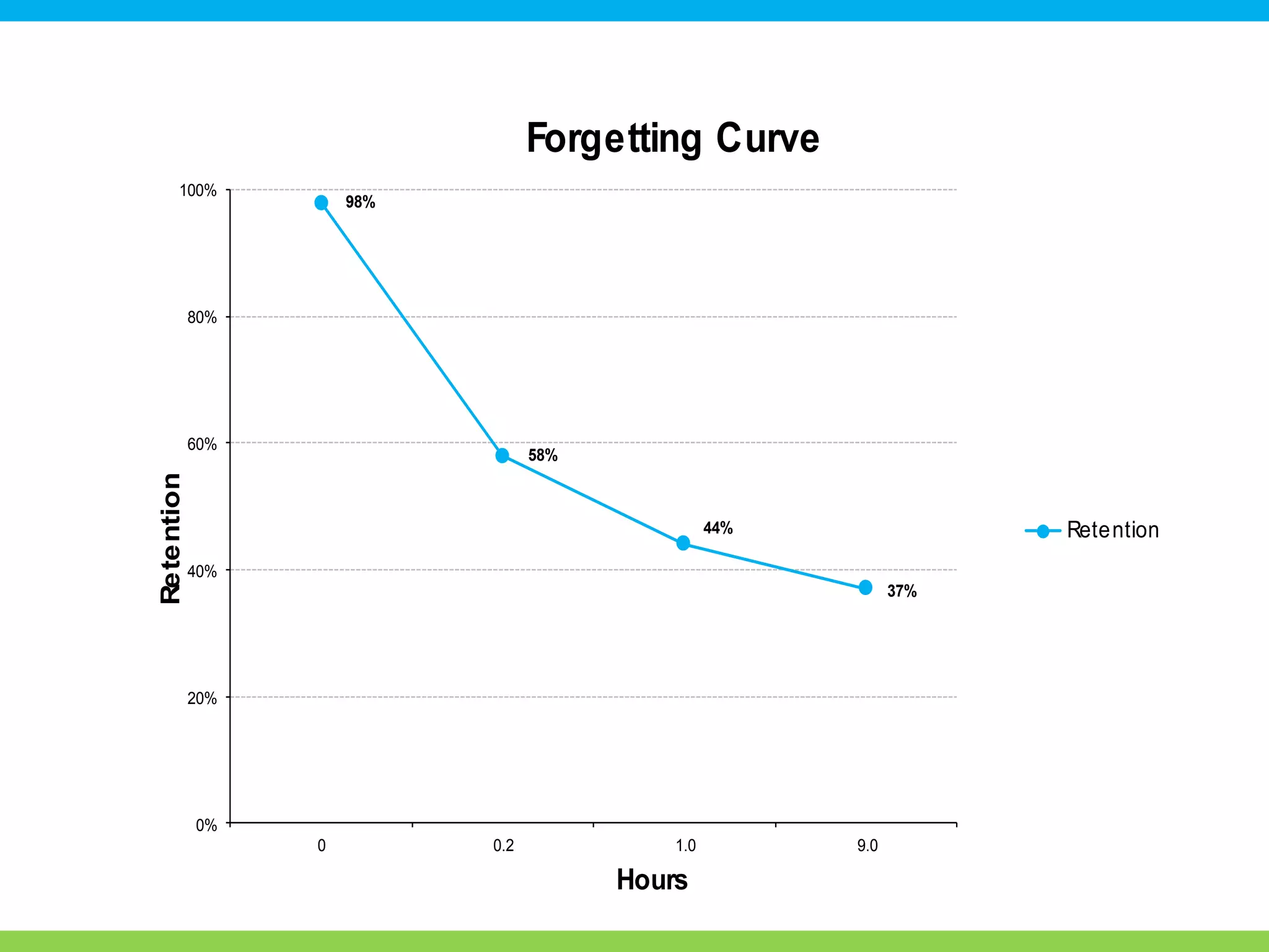 98%
58%
44%
37%
0%
20%
40%
60%
80%
100%
0 0.2 1.0 9.0
Retention
Hours
Forgetting Curve
Retention
 