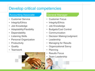 • Customer Service
• Integrity/Ethics
• Job Knowledge
• Adaptability/Flexibility
• Dependability
• Listening Skills
• Personal Organization
• Productivity
• Quality
• Teamwork
General Manager
• Customer Focus
• Integrity/Ethics
• Job Knowledge
• Budgets/Cost Control
• Communication
• Decision Making/Judgment
• Leadership
• Managing for Results
• Organizational Savvy
• Planning
• Results Focus
• Team Leadership
Develop critical competencies
Accounting Associate
 