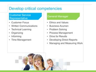 • Customer Focus
• Written Communications
• Technical Learning
• Organizing
• Informing
• Time Management
General Manager
• Ethics and Values
• Business Acumen
• Problem Solving
• Process Management
• Drive for Results
• Developing Direct Reports
• Managing and Measuring Work
Develop critical competencies
Customer Service
Representative
 