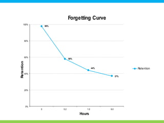 98%
58%
44%
37%
0%
20%
40%
60%
80%
100%
0 0.2 1.0 9.0
Retention
Hours
Forgetting Curve
Retention
 