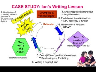CASE STUDY: Ian’s Writing Lesson
                                               Crumpled &              1. Know inappropriate Behaviour
                                   NT
2. Identification of
                                 E
                               EV
potentially relevant                                                   or target behaviour
personal or                G                  tossed paper
environmental         T IN                                          3. Prediction of times & situations
factors           SET                                                 ** ABA, frequency & duration
                                                    Behavior        4. Identification of functions
                        ni oor
                        ee s
                      sl ht’
                                                                         SEAT
                            P

                           p
                          g



                                                                                    “Take 10-
                                                                                    minutes in
                                    AN




                                                                    ce
                   “Ian,




                                                                  en
                                                                                    time out.”
                                        TE




                   write




                                                                qu
                                          CE



                                                                              Incomplete task = time-out




                                                                  e
                    the
                                             DE




                                                               ns
                                                N




                                                            Co
                  ABC’s”.
                                              T




                                            5. Description of positive alternatives
         Teachers instructions                ** Reinforcing vs. Punishing
                                        6. Writing a support plan

           Goal: Practice writing letters
 
