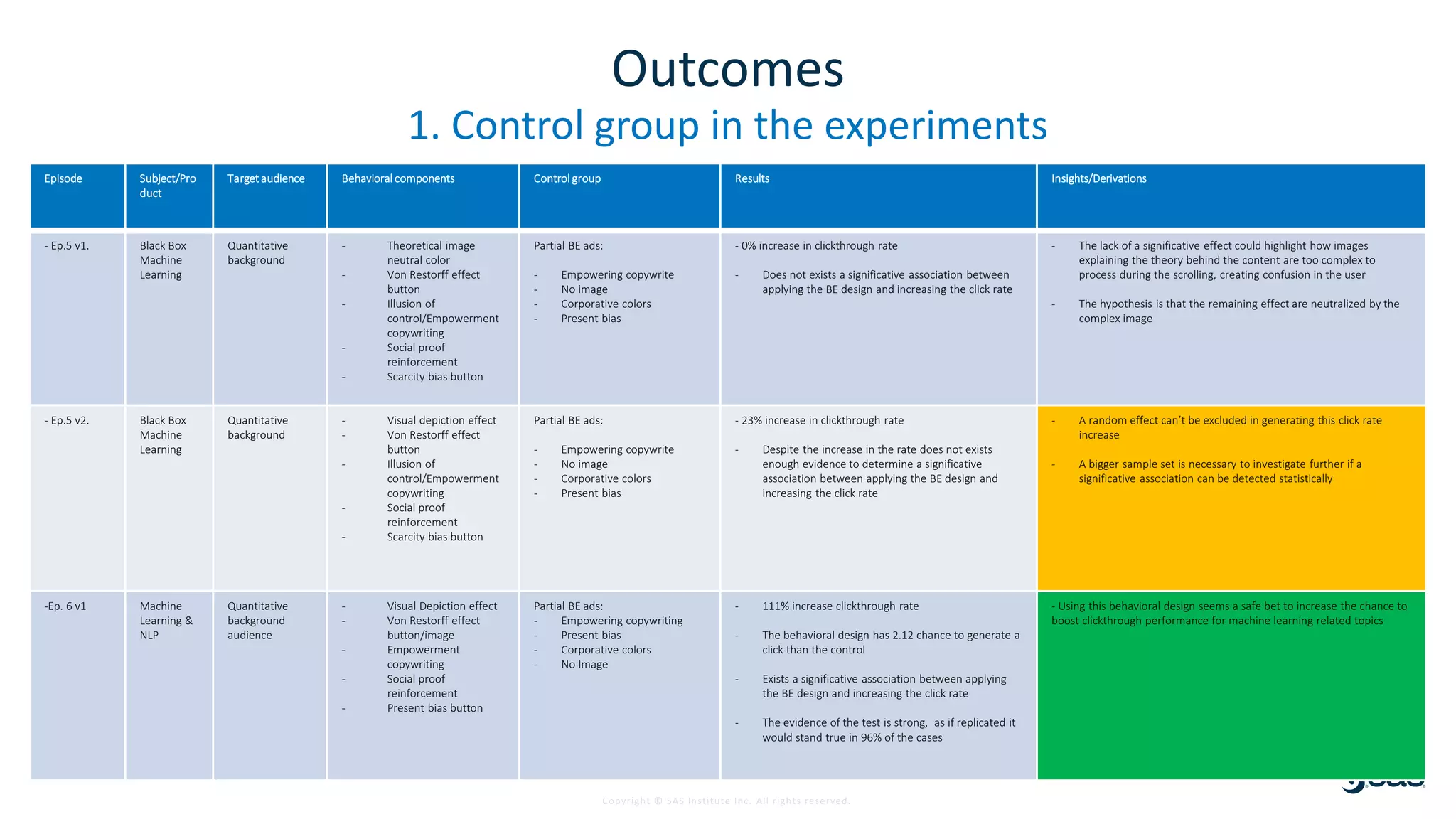 Copyright © SAS Institute Inc. All rights reserved.
Outcomes
1. Control group in the experiments
Episode Subject/Pro
duct
Target audience Behavioral components Control group Results Insights/Derivations
- Ep.5 v1. Black Box
Machine
Learning
Quantitative
background
- Theoretical image
neutral color
- Von Restorff effect
button
- Illusion of
control/Empowerment
copywriting
- Social proof
reinforcement
- Scarcity bias button
Partial BE ads:
- Empowering copywrite
- No image
- Corporative colors
- Present bias
- 0% increase in clickthrough rate
- Does not exists a significative association between
applying the BE design and increasing the click rate
- The lack of a significative effect could highlight how images
explaining the theory behind the content are too complex to
process during the scrolling, creating confusion in the user
- The hypothesis is that the remaining effect are neutralized by the
complex image
- Ep.5 v2. Black Box
Machine
Learning
Quantitative
background
- Visual depiction effect
- Von Restorff effect
button
- Illusion of
control/Empowerment
copywriting
- Social proof
reinforcement
- Scarcity bias button
Partial BE ads:
- Empowering copywrite
- No image
- Corporative colors
- Present bias
- 23% increase in clickthrough rate
- Despite the increase in the rate does not exists
enough evidence to determine a significative
association between applying the BE design and
increasing the click rate
- A random effect can’t be excluded in generating this click rate
increase
- A bigger sample set is necessary to investigate further if a
significative association can be detected statistically
-Ep. 6 v1 Machine
Learning &
NLP
Quantitative
background
audience
- Visual Depiction effect
- Von Restorff effect
button/image
- Empowerment
copywriting
- Social proof
reinforcement
- Present bias button
Partial BE ads:
- Empowering copywriting
- Present bias
- Corporative colors
- No Image
- 111% increase clickthrough rate
- The behavioral design has 2.12 chance to generate a
click than the control
- Exists a significative association between applying
the BE design and increasing the click rate
- The evidence of the test is strong, as if replicated it
would stand true in 96% of the cases
- Using this behavioral design seems a safe bet to increase the chance to
boost clickthrough performance for machine learning related topics
 