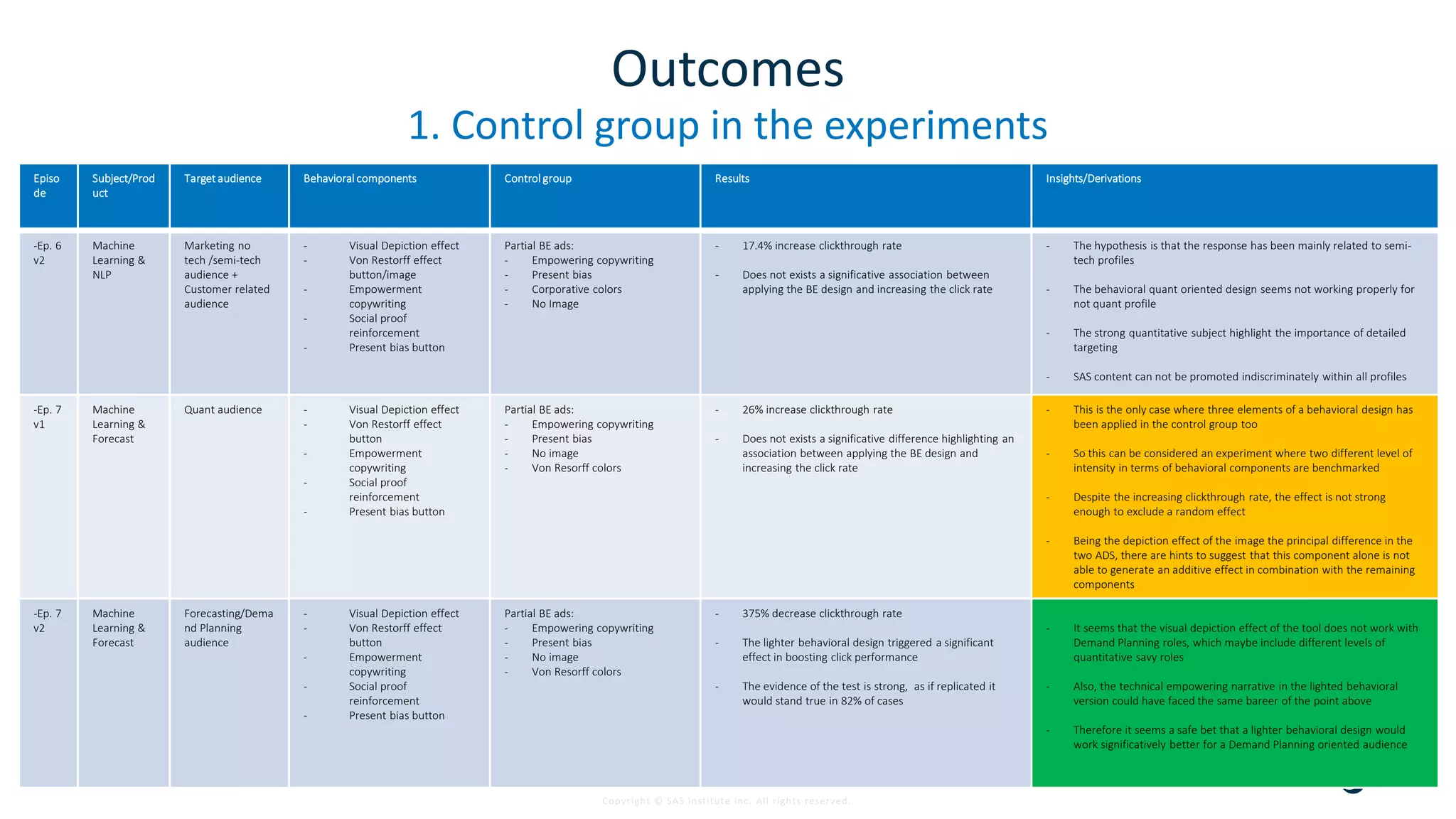 Copyright © SAS Institute Inc. All rights reserved.
Outcomes
1. Control group in the experiments
Episo
de
Subject/Prod
uct
Target audience Behavioral components Control group Results Insights/Derivations
-Ep. 6
v2
Machine
Learning &
NLP
Marketing no
tech /semi-tech
audience +
Customer related
audience
- Visual Depiction effect
- Von Restorff effect
button/image
- Empowerment
copywriting
- Social proof
reinforcement
- Present bias button
Partial BE ads:
- Empowering copywriting
- Present bias
- Corporative colors
- No Image
- 17.4% increase clickthrough rate
- Does not exists a significative association between
applying the BE design and increasing the click rate
- The hypothesis is that the response has been mainly related to semi-
tech profiles
- The behavioral quant oriented design seems not working properly for
not quant profile
- The strong quantitative subject highlight the importance of detailed
targeting
- SAS content can not be promoted indiscriminately within all profiles
-Ep. 7
v1
Machine
Learning &
Forecast
Quant audience - Visual Depiction effect
- Von Restorff effect
button
- Empowerment
copywriting
- Social proof
reinforcement
- Present bias button
Partial BE ads:
- Empowering copywriting
- Present bias
- No image
- Von Resorff colors
- 26% increase clickthrough rate
- Does not exists a significative difference highlighting an
association between applying the BE design and
increasing the click rate
- This is the only case where three elements of a behavioral design has
been applied in the control group too
- So this can be considered an experiment where two different level of
intensity in terms of behavioral components are benchmarked
- Despite the increasing clickthrough rate, the effect is not strong
enough to exclude a random effect
- Being the depiction effect of the image the principal difference in the
two ADS, there are hints to suggest that this component alone is not
able to generate an additive effect in combination with the remaining
components
-Ep. 7
v2
Machine
Learning &
Forecast
Forecasting/Dema
nd Planning
audience
- Visual Depiction effect
- Von Restorff effect
button
- Empowerment
copywriting
- Social proof
reinforcement
- Present bias button
Partial BE ads:
- Empowering copywriting
- Present bias
- No image
- Von Resorff colors
- 375% decrease clickthrough rate
- The lighter behavioral design triggered a significant
effect in boosting click performance
- The evidence of the test is strong, as if replicated it
would stand true in 82% of cases
- It seems that the visual depiction effect of the tool does not work with
Demand Planning roles, which maybe include different levels of
quantitative savy roles
- Also, the technical empowering narrative in the lighted behavioral
version could have faced the same bareer of the point above
- Therefore it seems a safe bet that a lighter behavioral design would
work significatively better for a Demand Planning oriented audience
 