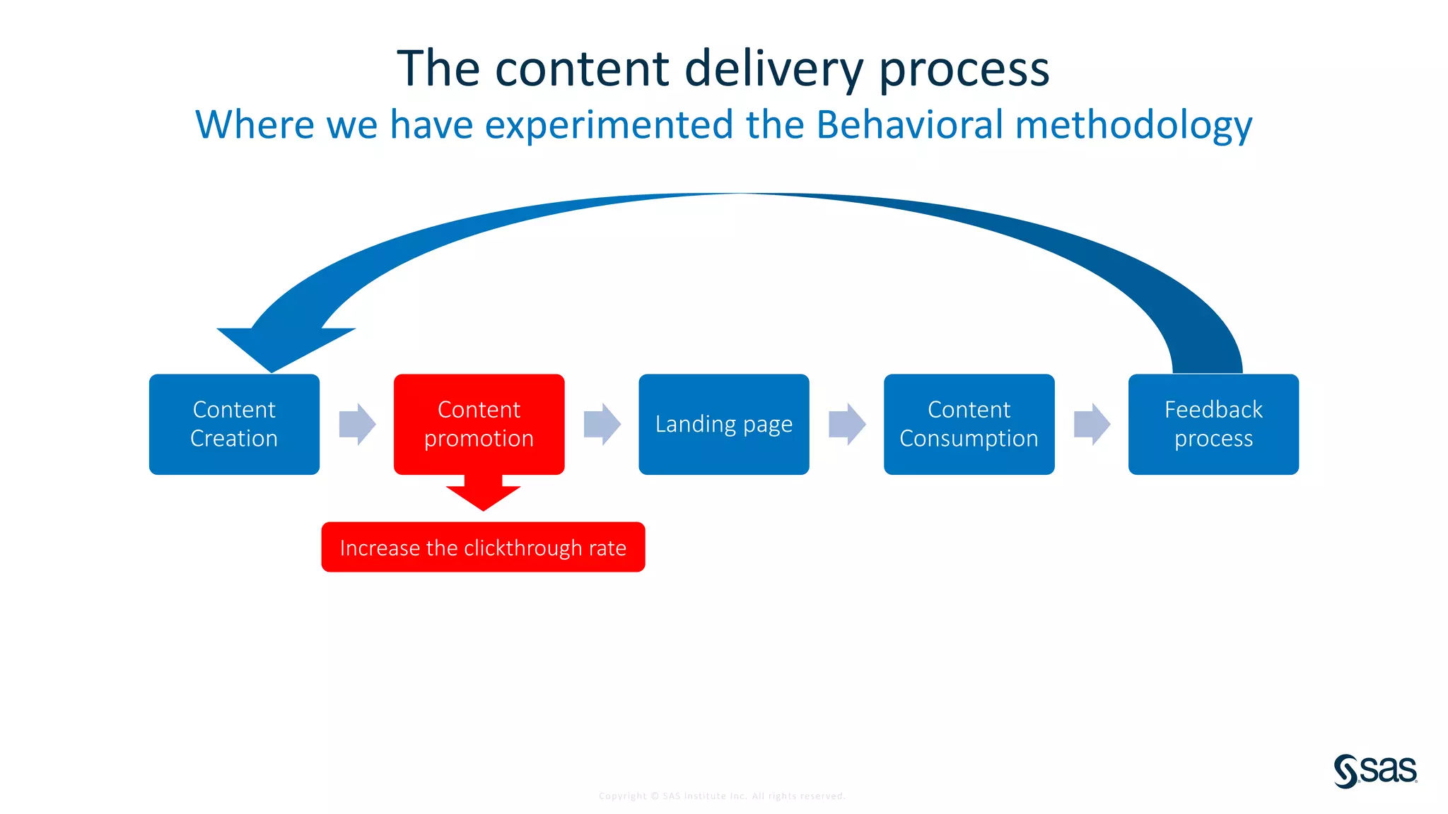 Copyright © SAS Institute Inc. All rights reserved.
The content delivery process
Where we have experimented the Behavioral methodology
Content
Creation
Content
promotion
Landing page
Content
Consumption
Feedback
process
Increase the clickthrough rate
 