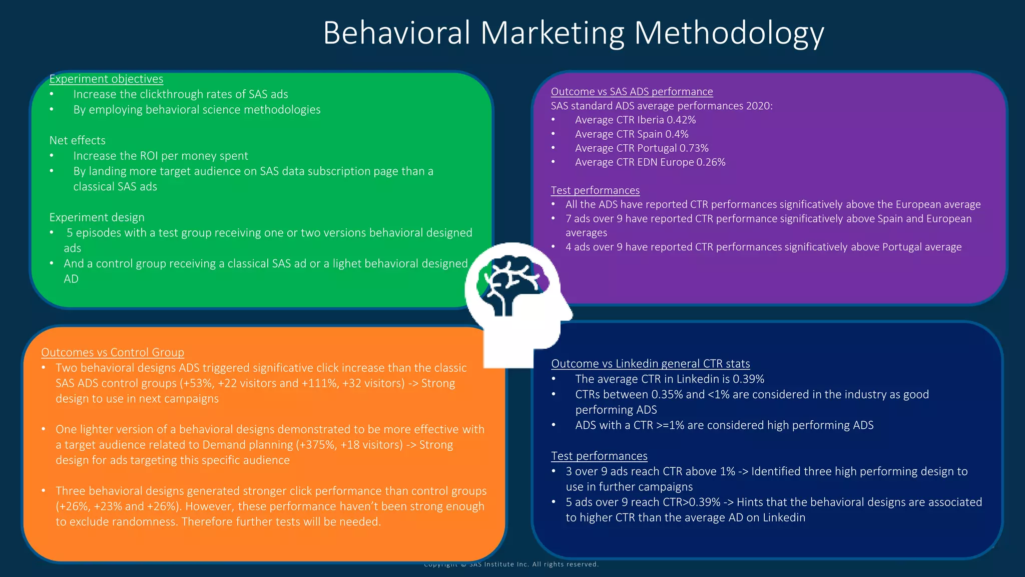 Copyright © SAS Institute Inc. All rights reserved.
Outcome vs Linkedin general CTR stats
• The average CTR in Linkedin is 0.39%
• CTRs between 0.35% and <1% are considered in the industry as good
performing ADS
• ADS with a CTR >=1% are considered high performing ADS
Test performances
• 3 over 9 ads reach CTR above 1% -> Identified three high performing design to
use in further campaigns
• 5 ads over 9 reach CTR>0.39% -> Hints that the behavioral designs are associated
to higher CTR than the average AD on Linkedin
Outcome vs SAS ADS performance
SAS standard ADS average performances 2020:
• Average CTR Iberia 0.42%
• Average CTR Spain 0.4%
• Average CTR Portugal 0.73%
• Average CTR EDN Europe 0.26%
Test performances
• All the ADS have reported CTR performances significatively above the European average
• 7 ads over 9 have reported CTR performance significatively above Spain and European
averages
• 4 ads over 9 have reported CTR performances significatively above Portugal average
Outcomes vs Control Group
• Two behavioral designs ADS triggered significative click increase than the classic
SAS ADS control groups (+53%, +22 visitors and +111%, +32 visitors) -> Strong
design to use in next campaigns
• One lighter version of a behavioral designs demonstrated to be more effective with
a target audience related to Demand planning (+375%, +18 visitors) -> Strong
design for ads targeting this specific audience
• Three behavioral designs generated stronger click performance than control groups
(+26%, +23% and +26%). However, these performance haven’t been strong enough
to exclude randomness. Therefore further tests will be needed.
Behavioral Marketing Methodology
Experiment objectives
• Increase the clickthrough rates of SAS ads
• By employing behavioral science methodologies
Net effects
• Increase the ROI per money spent
• By landing more target audience on SAS data subscription page than a
classical SAS ads
Experiment design
• 5 episodes with a test group receiving one or two versions behavioral designed
ads
• And a control group receiving a classical SAS ad or a lighet behavioral designed
AD
 