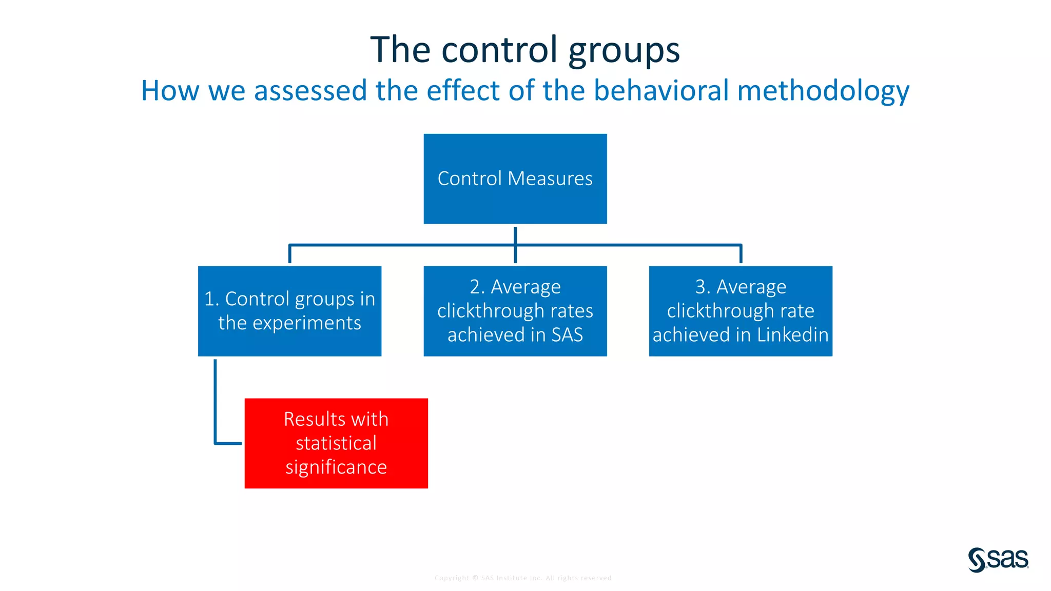 Copyright © SAS Institute Inc. All rights reserved.
The control groups
How we assessed the effect of the behavioral methodology
Control Measures
1. Control groups in
the experiments
Results with
statistical
significance
2. Average
clickthrough rates
achieved in SAS
3. Average
clickthrough rate
achieved in Linkedin
 