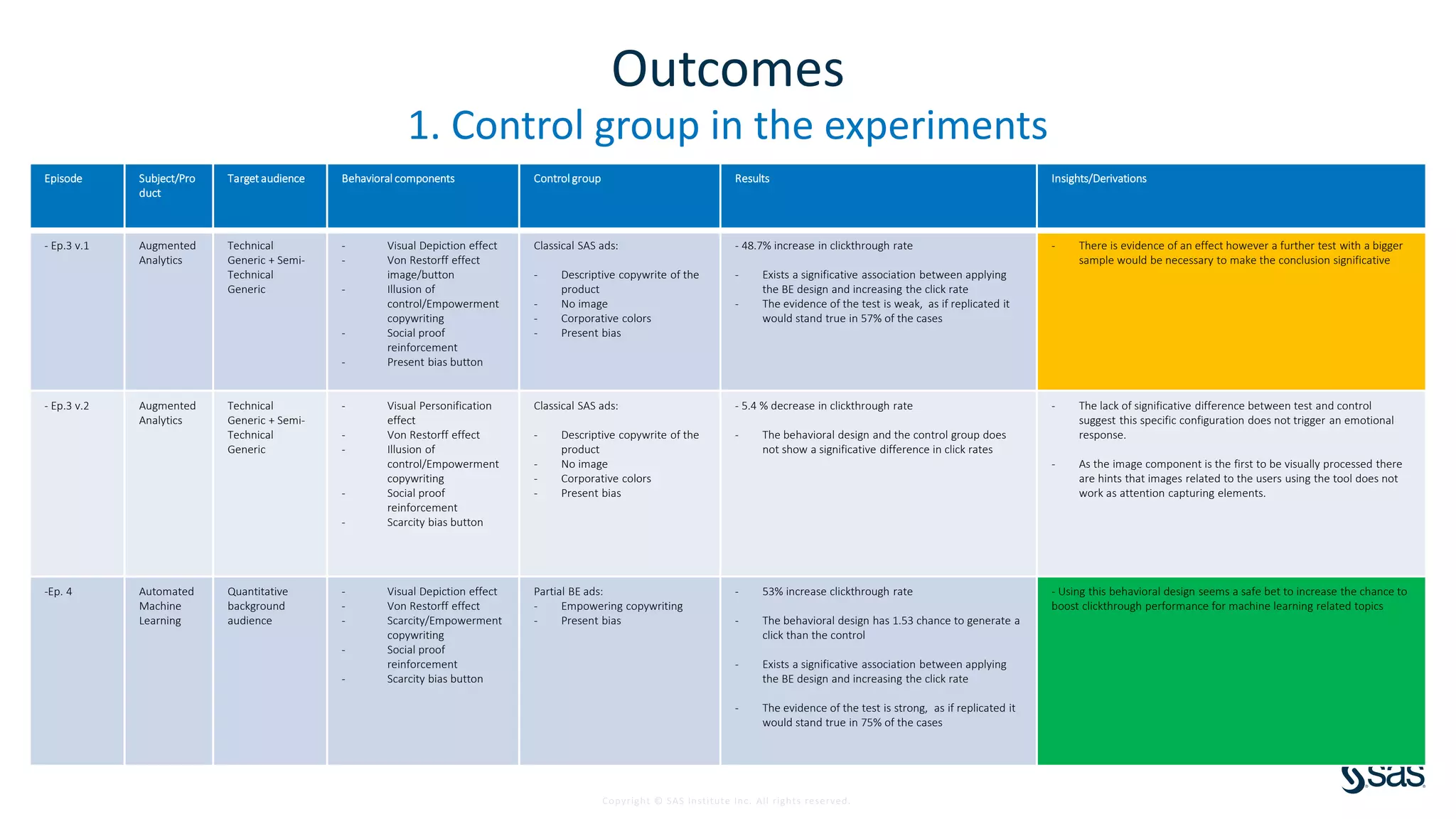 Copyright © SAS Institute Inc. All rights reserved.
Outcomes
1. Control group in the experiments
Episode Subject/Pro
duct
Target audience Behavioral components Control group Results Insights/Derivations
- Ep.3 v.1 Augmented
Analytics
Technical
Generic + Semi-
Technical
Generic
- Visual Depiction effect
- Von Restorff effect
image/button
- Illusion of
control/Empowerment
copywriting
- Social proof
reinforcement
- Present bias button
Classical SAS ads:
- Descriptive copywrite of the
product
- No image
- Corporative colors
- Present bias
- 48.7% increase in clickthrough rate
- Exists a significative association between applying
the BE design and increasing the click rate
- The evidence of the test is weak, as if replicated it
would stand true in 57% of the cases
- There is evidence of an effect however a further test with a bigger
sample would be necessary to make the conclusion significative
- Ep.3 v.2 Augmented
Analytics
Technical
Generic + Semi-
Technical
Generic
- Visual Personification
effect
- Von Restorff effect
- Illusion of
control/Empowerment
copywriting
- Social proof
reinforcement
- Scarcity bias button
Classical SAS ads:
- Descriptive copywrite of the
product
- No image
- Corporative colors
- Present bias
- 5.4 % decrease in clickthrough rate
- The behavioral design and the control group does
not show a significative difference in click rates
- The lack of significative difference between test and control
suggest this specific configuration does not trigger an emotional
response.
- As the image component is the first to be visually processed there
are hints that images related to the users using the tool does not
work as attention capturing elements.
-Ep. 4 Automated
Machine
Learning
Quantitative
background
audience
- Visual Depiction effect
- Von Restorff effect
- Scarcity/Empowerment
copywriting
- Social proof
reinforcement
- Scarcity bias button
Partial BE ads:
- Empowering copywriting
- Present bias
- 53% increase clickthrough rate
- The behavioral design has 1.53 chance to generate a
click than the control
- Exists a significative association between applying
the BE design and increasing the click rate
- The evidence of the test is strong, as if replicated it
would stand true in 75% of the cases
- Using this behavioral design seems a safe bet to increase the chance to
boost clickthrough performance for machine learning related topics
 