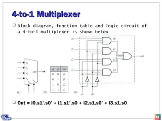 4-to-1 Multiplexer4-to-1 Multiplexer
 Block diagram, function table and logic circuit of
a 4-to-1 multiplexer is shown below
 Out = i0.s1’.s0’ + i1.s1’.s0 + i2.s1.s0’ + i3.s1.s0
8
 