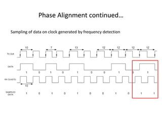 Phase Alignment continued…
Sampling of data on clock generated by frequency detection
 