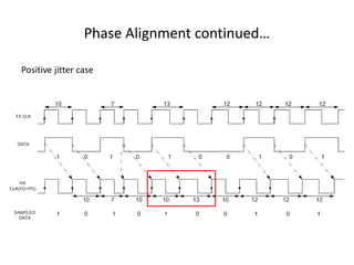 Phase Alignment continued…
Positive jitter case
 