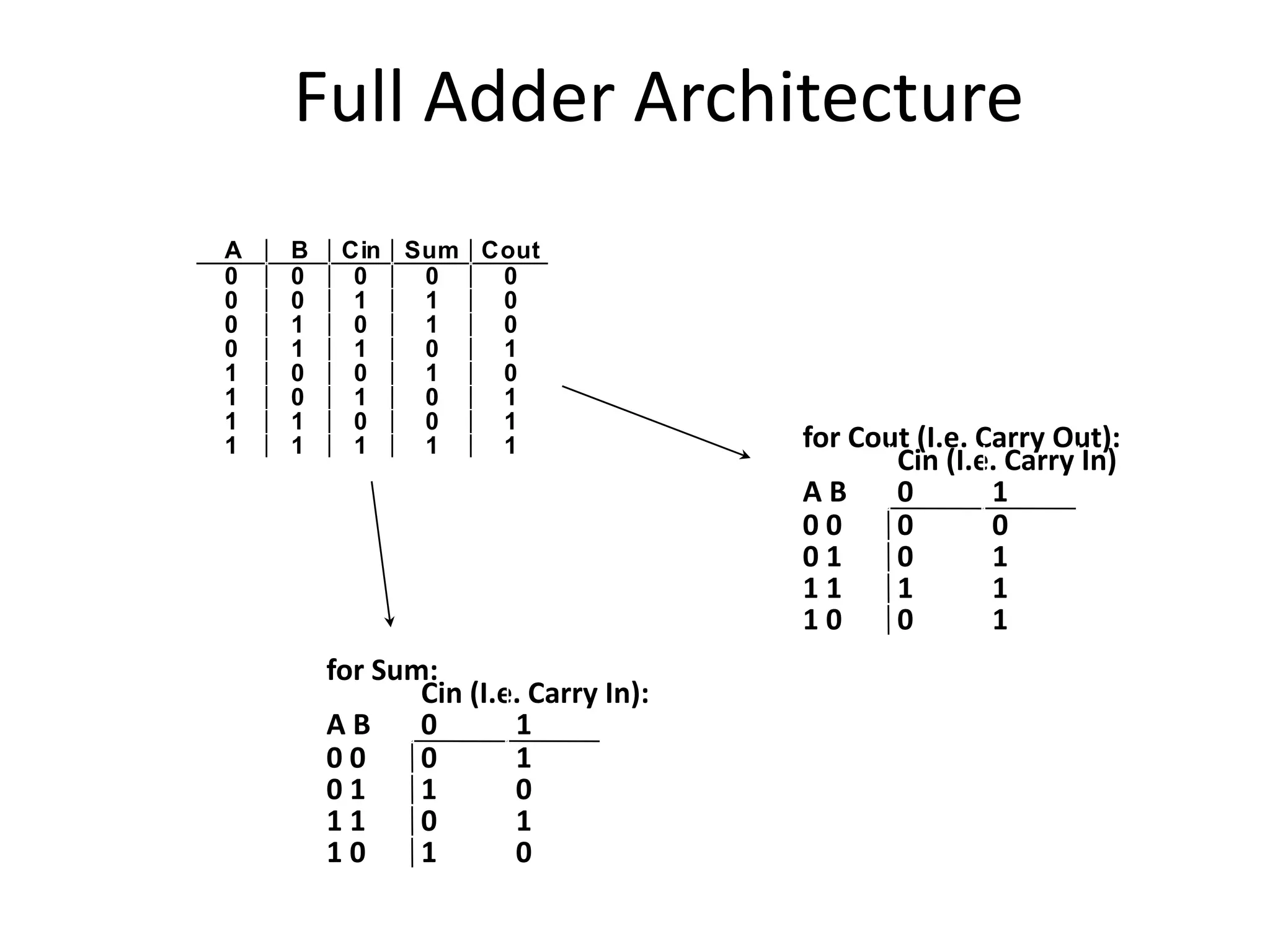 Full Adder Architecture 
A B Cin Sum Cout 
0 0 0 0 0 
0 0 1 1 0 
0 1 0 1 0 
0 1 1 0 1 
1 0 0 1 0 
1 0 1 0 1 
1 1 0 0 1 
1 1 1 1 1 
for Sum: 
Cin (I.e. Carry In): 
A B 0 1 
0 0 0 1 
0 1 1 0 
1 1 0 1 
1 0 1 0 
for Cout (I.e. Carry Out): 
Cin (I.e. Carry In) 
A B 0 1 
0 0 0 0 
0 1 0 1 
1 1 1 1 
1 0 0 1 
 