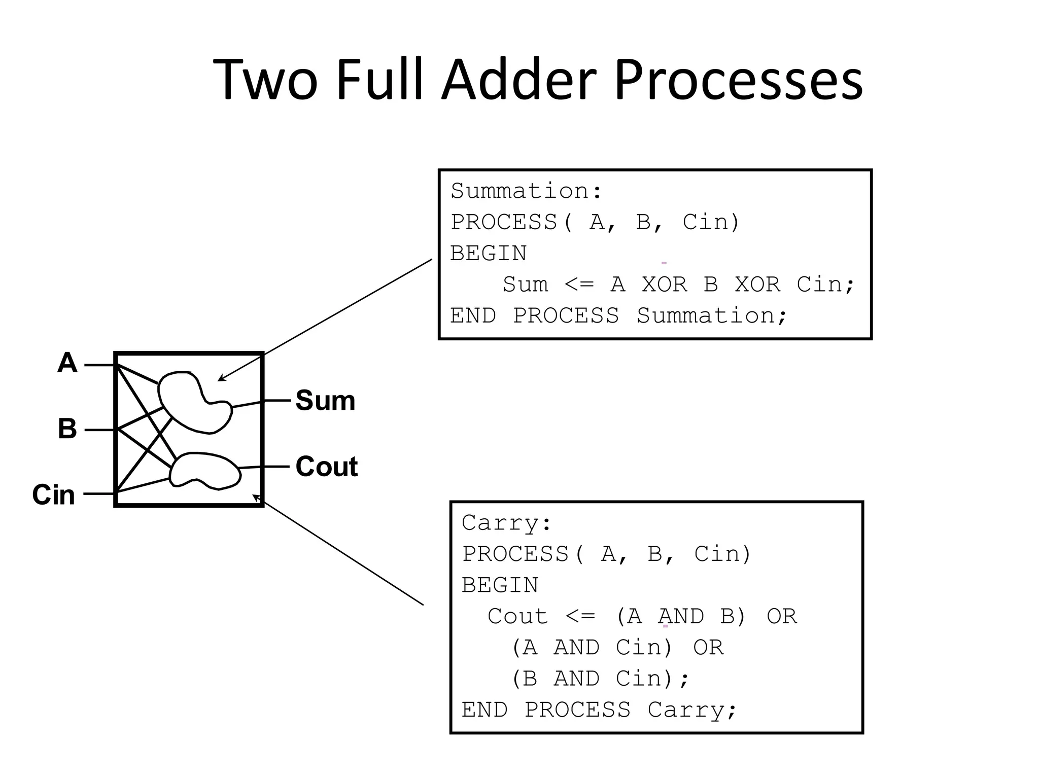 Two Full Adder Processes 
A 
B 
Cin 
Sum 
Cout 
Summation: 
PROCESS( A, B, Cin) 
BEGIN 
Sum <= A XOR B XOR Cin; 
END PROCESS Summation; 
Carry: 
PROCESS( A, B, Cin) 
BEGIN 
Cout <= (A AND B) OR 
(A AND Cin) OR 
(B AND Cin); 
END PROCESS Carry; 
 