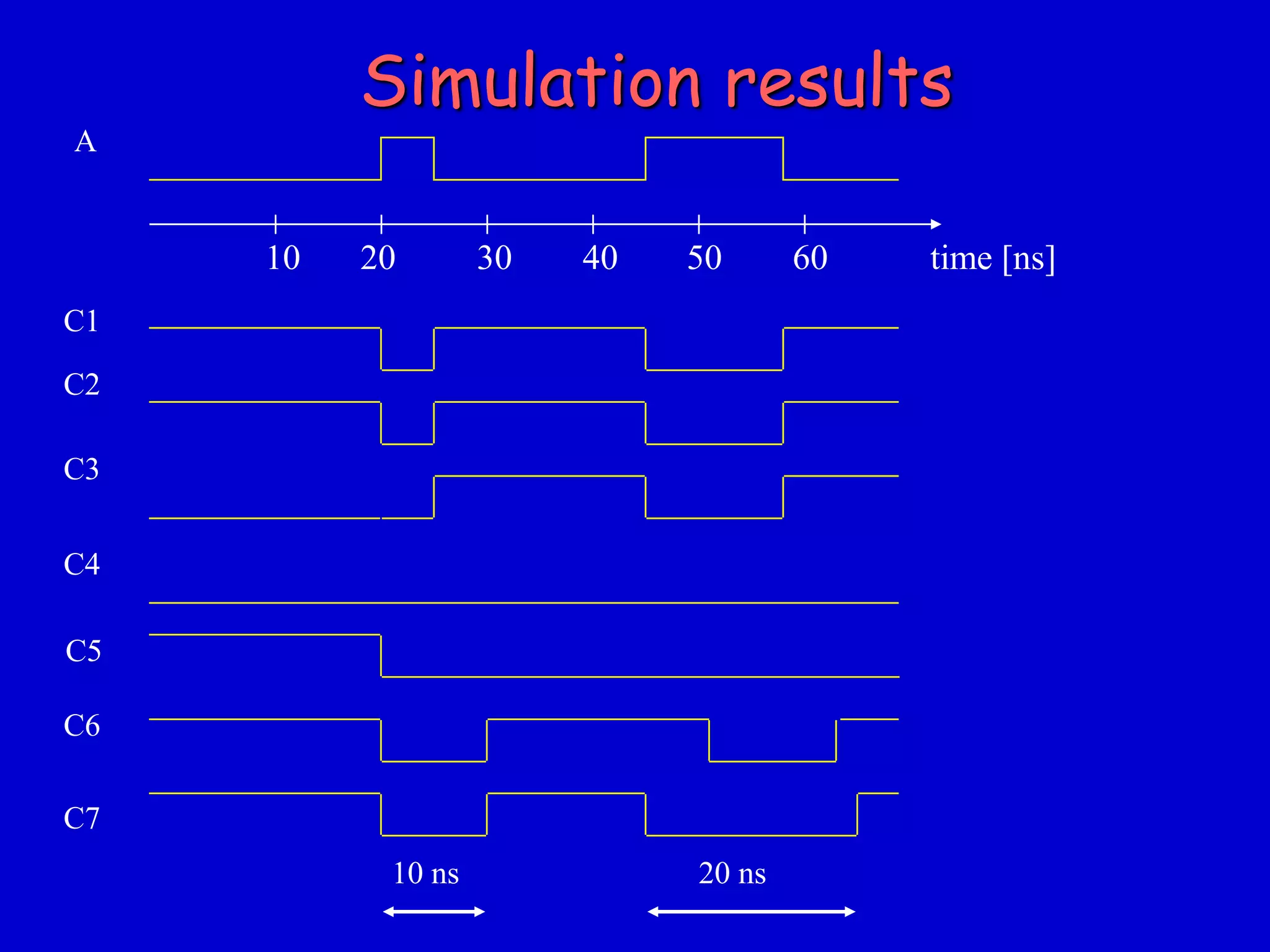 Simulation results 
10 20 30 40 50 60 time [ns] 
A 
C1 
C2 
C3 
C4 
C5 
C6 
10 ns 20 ns 
C7 
 