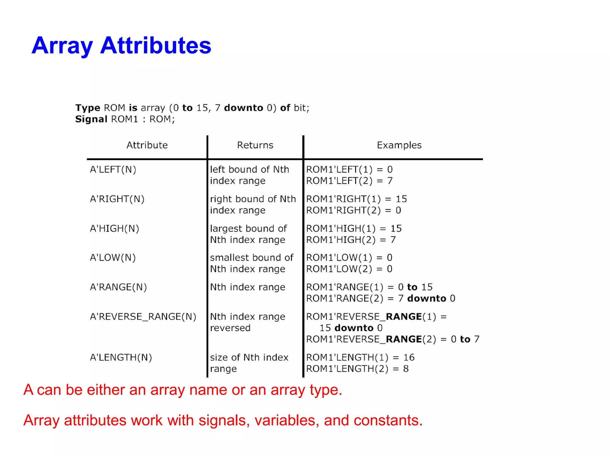Array Attributes 
A can be either an array name or an array type. 
Array attributes work with signals, variables, and constants. 
 