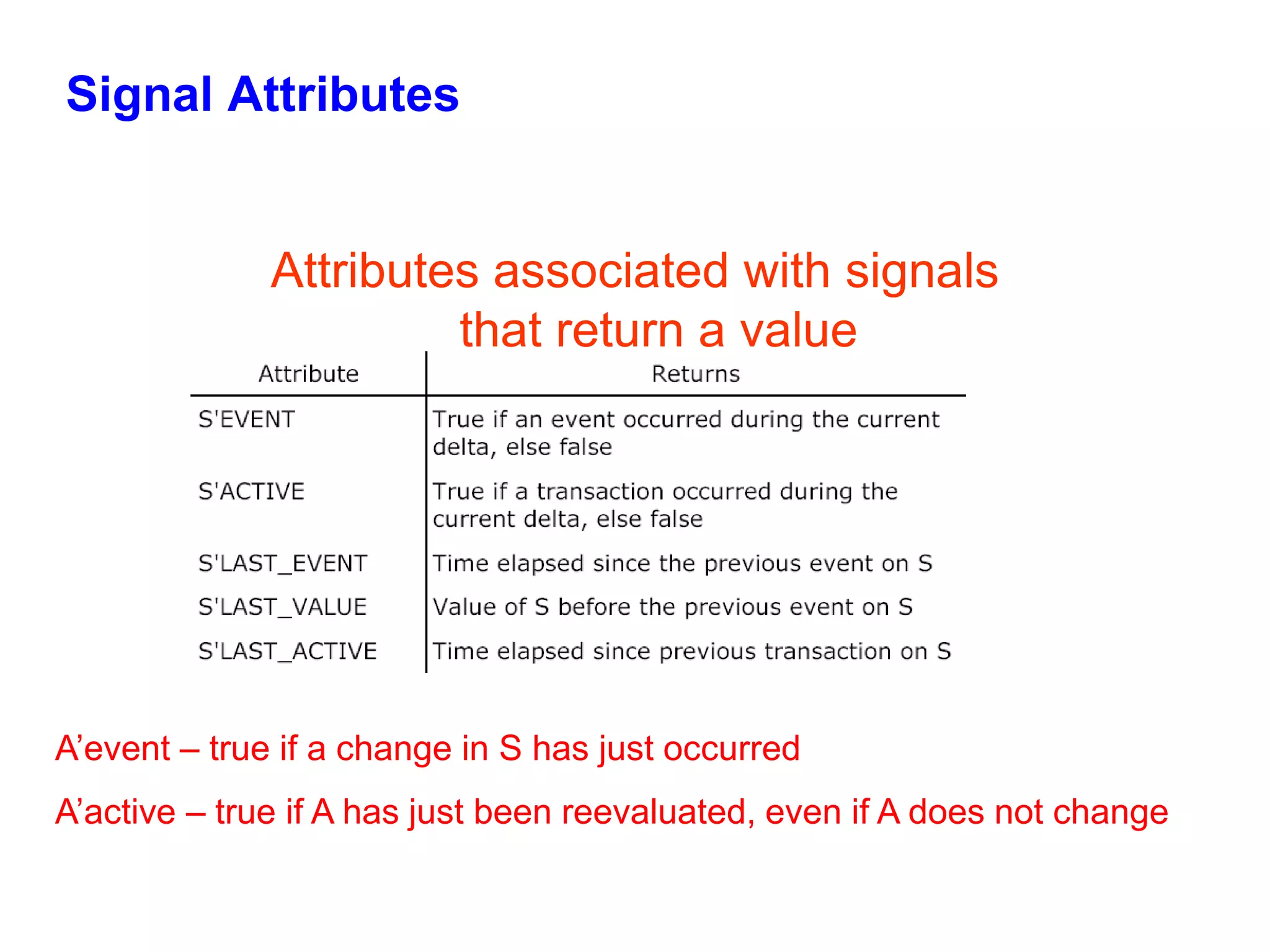 Signal Attributes 
Attributes associated with signals 
that return a value 
A’event – true if a change in S has just occurred 
A’active – true if A has just been reevaluated, even if A does not change 
 