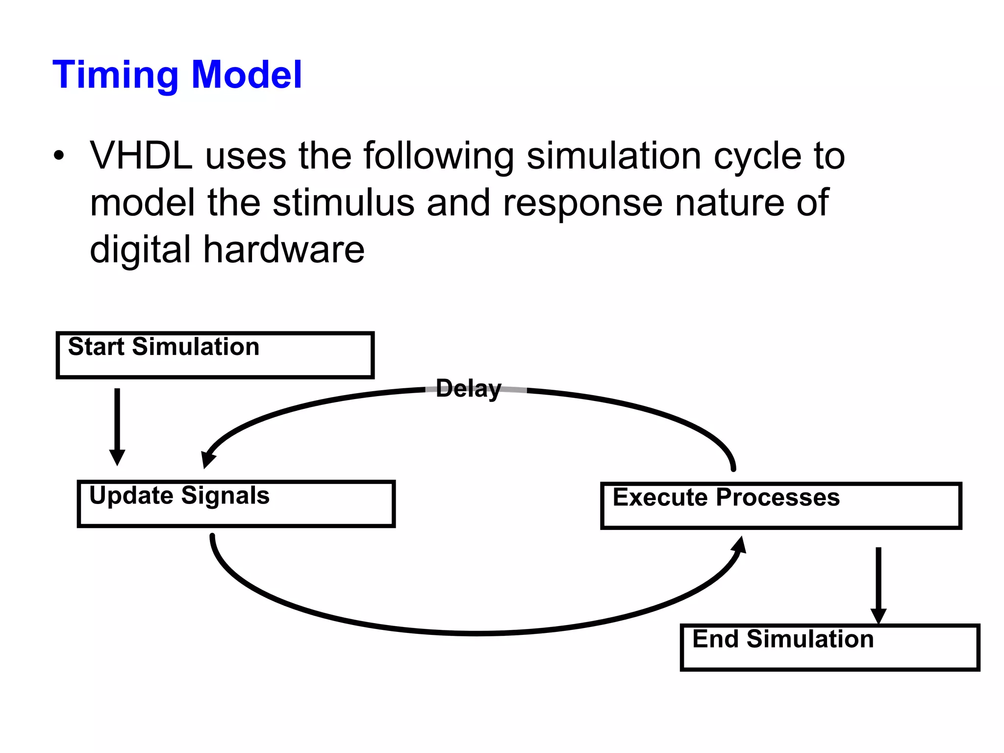 Timing Model 
• VHDL uses the following simulation cycle to 
model the stimulus and response nature of 
digital hardware 
Delay 
Start Simulation 
Update Signals Execute Processes 
End Simulation 
 
