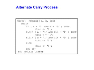 Alternate Carry Process 
Carry: PROCESS( A, B, Cin) 
BEGIN 
IF ( A = ‘1’ AND B = ‘1’ ) THEN 
Cout <= ‘1’; 
ELSIF ( A = ‘1’ AND Cin = ‘1’ ) THEN 
Cout < = ‘1’; 
ELSIF ( B = ‘1’ AND Cin = ‘1’ ) THEN 
Cout <= ‘1’; 
ELSE 
Cout <= ‘0’; 
END IF; 
END PROCESS Carry; 
 