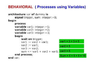 BEHAVIORAL ( Processes using Variables) 
var1 = 2 + 3 = 5 
var2 = 5 
var3 = 5 
Sum = 5 + 5 + 5 = 15 
 