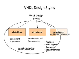 VHDL Design Styles 
VHDL Design 
Styles 
structural 
Components and 
interconnects 
dataflow 
Concurrent 
statements 
behavioral 
Sequential statements 
• Registers 
• Shift registers 
• Counters 
• State machines 
synthesizable 
 
