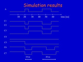 Simulation results 
10 20 30 40 50 60 time [ns] 
A 
C1 
C2 
C3 
C4 
C5 
C6 
10 ns 20 ns 
C7 
 
