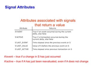Signal Attributes 
Attributes associated with signals 
that return a value 
A’event – true if a change in S has just occurred 
A’active – true if A has just been reevaluated, even if A does not change 
 