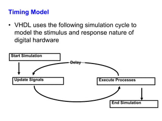Timing Model 
• VHDL uses the following simulation cycle to 
model the stimulus and response nature of 
digital hardware 
Delay 
Start Simulation 
Update Signals Execute Processes 
End Simulation 
 