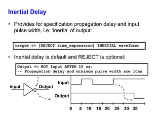 Inertial Delay 
• Provides for specification propagation delay and input 
pulse width, i.e. ‘inertia’ of output: 
target <= [REJECT time_expression] INERTIAL waveform; 
• Inertial delay is default and REJECT is optional: 
Output <= NOT Input AFTER 10 ns; 
-- Propagation delay and minimum pulse width are 10ns 
Input 
Output 
0 5 10 15 20 25 30 35 
Input Output 
 