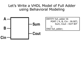 Let’s Write a VHDL Model of Full Adder 
using Behavioral Modeling 
ENTITY full_adder IS 
PORT ( A, B, Cin : IN BIT; 
Sum, Cout : OUT BIT 
); 
END full_adder; 
A 
B 
Cin 
Sum 
Cout 
 