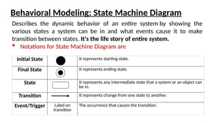 Comprehensive Guide to Behavioral Models and Model-Driven Engineering ...